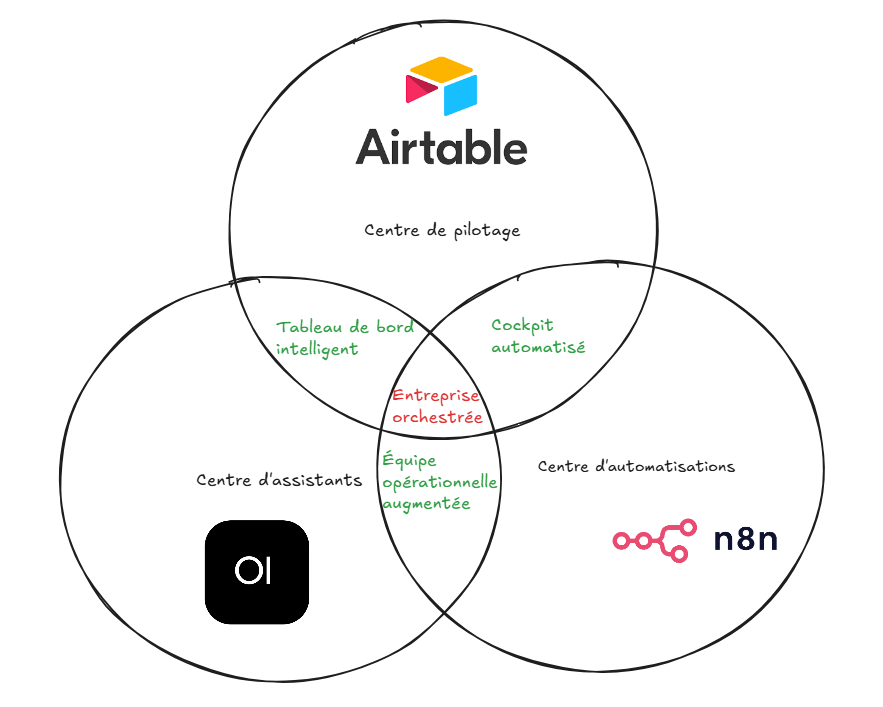 Le système à 3 corps