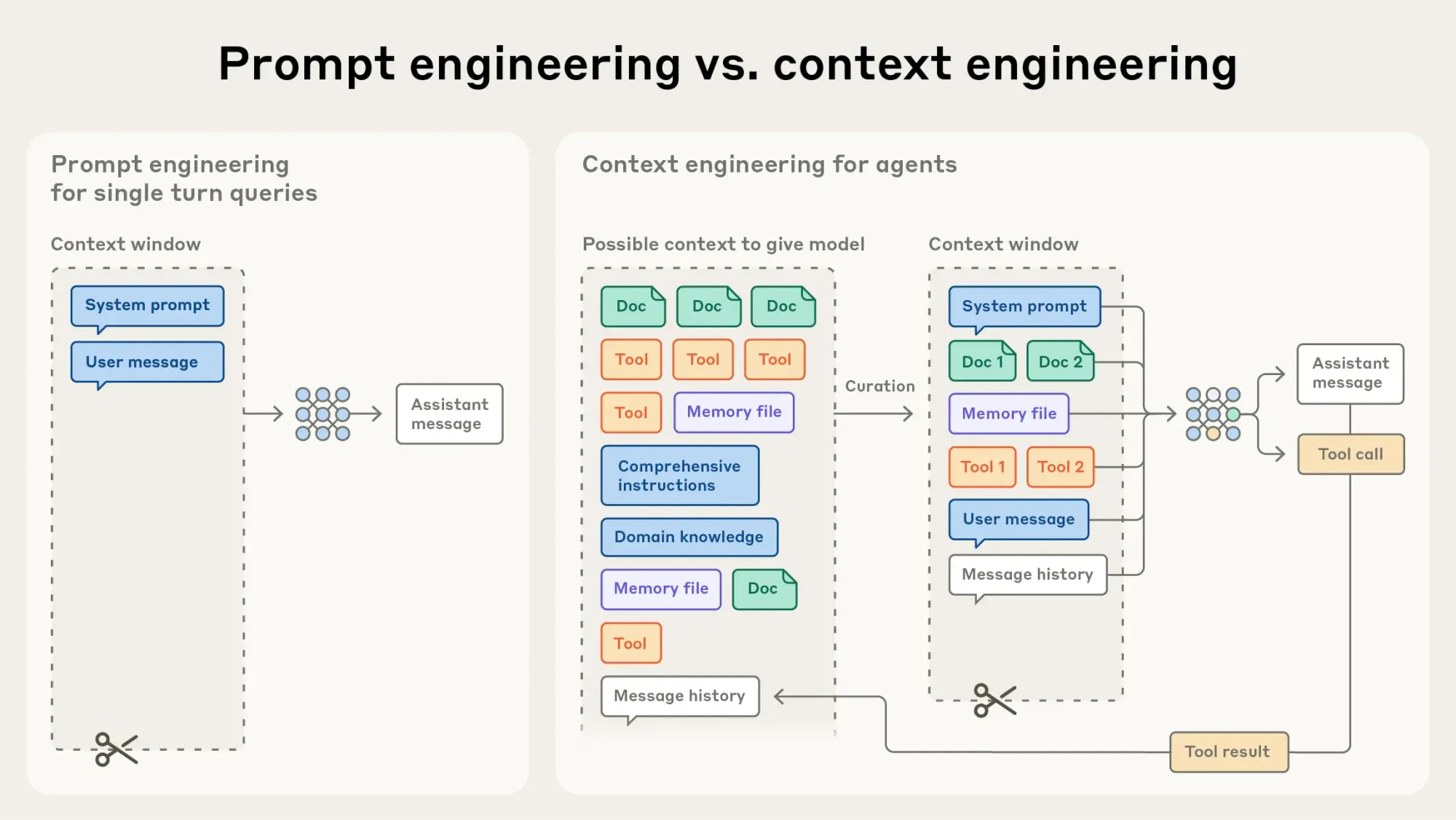 Du prompt engineering au context engineering : comprendre le nouveau levier de performance des IA